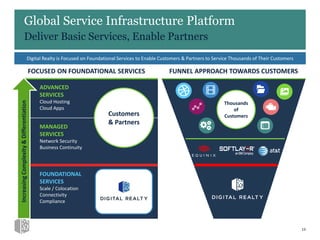 FUNNEL APPROACH TOWARDS CUSTOMERS
ADVANCED
SERVICES
Cloud Hosting
Cloud Apps
MANAGED
SERVICES
Network Security
Business Continuity
FOUNDATIONAL
SERVICES
Scale / Colocation
Connectivity
Compliance
Global Service Infrastructure Platform
Deliver Basic Services, Enable Partners
19
Digital Realty is Focused on Foundational Services to Enable Customers & Partners to Service Thousands of Their Customers
Customers
& Partners
Thousands
of
Customers
FOCUSED ON FOUNDATIONAL SERVICES
 