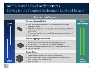 Multi-Tiered Cloud Architectures
Solving for the Complete Deployment; Land and Expand
22
Connected Campus
COLO
SCALE
Network Access Nodes Higher
Performance• High Network requirements to efficiently distribute and
aggregate traffic
• Application; network connectivity, network peering and WAN
optimization
• Primary networking gear installed (e.g., routers and switches)
• 1-20 cabinets
Service Aggregations Nodes
• Mission critical and latency-sensitive deployments
• Applications; CDN infrastructure, cloud services
• Servers, storage, load balancers and cache infrastructure
• 10-100 cabinets
Server Farms
Higher
Capacity
• Large scale computing and storage deployments
• Applications; Back office, cloud and content infrastructure,
data analytics and web hosting
• 100+ cabinets
 