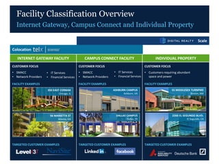 INTERNET GATEWAY FACILITY CAMPUS CONNECT FACILITY INDIVIDUAL PROPERTY
CUSTOMER FOCUS
• SMACC
• Network Providers
• IT Services
• Financial Services
CUSTOMER FOCUS
• SMACC
• Network Providers
• IT Services
• Financial Services
CUSTOMER FOCUS
• Customers requiring abundant
space and power
FACILITY EXAMPLES FACILITY EXAMPLES FACILITY EXAMPLES
TARGETED CUSTOMER EXAMPLES TARGETED CUSTOMER EXAMPLES TARGETED CUSTOMER EXAMPLES
56 MARIETTA ST
Atlanta, GA
ASHBURN CAMPUS
Ashburn, VA
55 MIDDLESEX TURNPIKE
Boston, MA
2260 EL SEGUNDO BLVD.
El Segundo, CA
350 EAST CERMAK
Chicago, IL
DALLAS CAMPUS
Dallas, TX
Colocation
Scale
Facility Classification Overview
Internet Gateway, Campus Connect and Individual Property
26
 