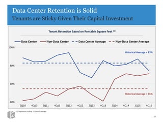 40%
60%
80%
100%
2Q10 4Q10 2Q11 4Q11 2Q12 4Q12 2Q13 4Q13 2Q14 4Q14 2Q15 4Q15
Data Center Non-Data Center Data Center Average Non-Data Center Average
Data Center Retention is Solid
Tenants are Sticky Given Their Capital Investment
Tenant Retention Based on Rentable Square Feet (1)
29
Historical Average = 55%
Historical Average = 83%
1) Represents trailing 12-month average.
 