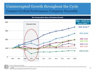 Uninterrupted Growth throughout the Cycle
Counter-Cyclical Performance Compares Favorably
31
Ten Consecutive Years of Positive Growth
AVB: 6.9%
BXP: 2.6%
EQR: 3.7%
PSA: 10.5%
DLR: 13.1% (2)
SPG: 7.1%
KIM: (3.4)%
2006 – 2016E FFO /
Share CAGR (1)
Financial Crisis
Sources: SNL Financial and FactSet.
1) 10-year FFO per Share CAGR calculated using 2006 actuals and 2016E consensus estimates. Index value starts at 100 and increases or decreases by annual percent FFO per share
growth.
2) Core FFO per share growth represented for 2012 to present.
0
100
200
300
400
2006 2007 2008 2009 2010 2011 2012 2013 2014 2015 2016E
 
