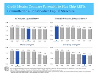 Credit Metrics Compare Favorably to Blue Chip REITs
Committed to a Conservative Capital Structure
Interest Coverage (2)
Net Debt + Preferred / LQA Adjusted EBITDA (1)Net Debt / LQA Adjusted EBITDA (1)
Fixed Charge Coverage (3)
40
Source: Company calculation based on 4Q15 data, unless otherwise indicated, derived from public filings by FactSet and SNL Financial Data. Peers may calculate these or similar metrics differently.
1) Adjusted EBITDA is a non-GAAP financial measure. For a description of Adjusted EBITDA, see the Appendix.
2) Based on GAAP interest expense plus capitalized interest and excluding bridge facility fees for the quarter ended December 31, 2015.
3) Calculated as Adjusted EBITDA divided by fixed charges. Fixed charges consist of GAAP interest expense, capitalized interest, scheduled debt principal payments and preferred dividends and excluding bridge
facility fees for the quarter ended December 31, 2015. See appendix for calculation of DLR ratios.
6.3x
 