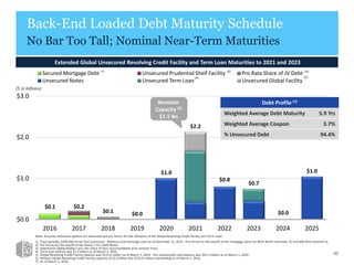 $0.1 $0.2
$0.1 $0.0
$1.0
$2.2
$0.8
$0.7
$1.0
$0.0
$1.0
$2.0
$3.0
2016 2017 2018 2019 2020 2021 2022 2023 2024 2025
Secured Mortgage Debt Unsecured Prudential Shelf Facility Pro Rata Share of JV Debt
Unsecured Notes Unsecured Term Loan Unsecured Global Facility
$0.0
(1)
Extended Global Unsecured Revolving Credit Facility and Term Loan Maturities to 2021 and 2023
(3)
(4) (5)
($ in billions)
Back-End Loaded Debt Maturity Schedule
No Bar Too Tall; Nominal Near-Term Maturities
42
(2)
Revolver
Capacity (6)
$1.5 Bn
Debt Profile (7)
Weighted Average Debt Maturity 5.9 Yrs
Weighted Average Coupon 3.7%
% Unsecured Debt 94.4%
Note: Assumes extension options are exercised and pro forma for the refinance of the Global Revolving Credit Facility and Term Loan.
1) Total excludes $439,000 of net loan premiums. Balances and exchange rates as of December 31, 2015. Pro forma for the payoff of the mortgage loans for 8025 North Interstate 35 and 600 West Seventh St.
2) Pro forma for the payoff of the Series C Pru Shelf Notes.
3) Represents Digital Realty’s pro rata share of four unconsolidated joint venture loans.
4) Term loan balance was $1.5 billion as of March 1, 2016.
5) Global Revolving Credit Facility balance was $515.9 million as of March 1, 2016. The unrestricted cash balance was $61.5 million as of March 1, 2016.
6) Reflects Global Revolving Credit Facility capacity of $2.0 billion less $515.9 million outstanding as of March 1, 2016.
7) As of March 1, 2016.
 