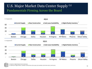 -
20
40
60
Boston Chicago Dallas Houston N Virginia NY Metro Phoenix Silicon Valley
Current Supply New Construction Sub-Lease Availablility Digital Realty Inventory
U.S. Major Market Data Center Supply (1)
Fundamentals Firming Across the Board
1) Based on Digital Realty internal estimates.
2) Represents Digital Realty’s available finished data center space and available active data center construction.
46
in megawatts 4Q15
3Q15in megawatts
(2)
(2)
-
20
40
60
Boston Chicago Dallas Houston N Virginia NY Metro Phoenix Silicon Valley
Current Supply New Construction Sub-Lease Availablility Digital Realty Inventory
 