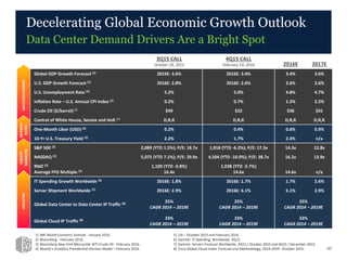 3Q15 CALL
October 29, 2015
4Q15 CALL
February 19, 2016 2016E 2017E
Global GDP Growth Forecast (1) 2016E: 3.6% 2016E: 3.4% 3.4% 3.6%
U.S. GDP Growth Forecast (1) 2016E: 2.8% 2016E: 2.6% 2.6% 2.6%
U.S. Unemployment Rate (2) 5.2% 5.0% 4.8% 4.7%
Inflation Rate – U.S. Annual CPI Index (2) 0.2% 0.7% 1.5% 2.2%
Crude Oil ($/barrel)(3) $49 $32 $36 $41
Control of White House, Senate and HoR (4) D,R,R D,R,R D,R,R D,R,R
One-Month Libor (USD) (2) 0.2% 0.4% 0.6% 0.9%
10-Yr U.S. Treasury Yield (2) 2.2% 1.7% 2.4% n/a
S&P 500 (2) 2,089 (YTD 1.5%); P/E: 18.7x 1,918 (YTD -6.2%); P/E: 17.3x 14.3x 12.8x
NASDAQ (2) 5,075 (YTD 7.1%); P/E: 29.9x 4,504 (YTD -10.0%); P/E: 38.7x 16.2x 13.9x
RMZ (2)
Average FFO Multiple (5)
1,109 (YTD -0.8%)
16.4x
1,038 (YTD -5.7%)
14.6x 14.6x n/a
IT Spending Growth Worldwide (6) 2016E: 1.8% 2016E: 1.7% 1.7% 2.6%
Server Shipment Worldwide (7) 2016E: 2.9% 2016E: 6.1% 6.1% 2.9%
Global Data Center to Data Center IP Traffic (8) 25%
CAGR 2014 – 2019E
25%
CAGR 2014 – 2019E
25%
CAGR 2014 – 2019E
Global Cloud IP Traffic (8) 33%
CAGR 2014 – 2019E
33%
CAGR 2014 – 2019E
33%
CAGR 2014 – 2019E
Decelerating Global Economic Growth Outlook
Data Center Demand Drivers Are a Bright Spot
47
MACROECONOMIC
INTEREST
RATES
EQUITY
MARKETS
INDUSTRY
1) IMF World Economic Outlook - January 2016.
2) Bloomberg - February 2016.
3) Bloomberg New York Mercantile WTI Crude Oil - February 2016.
4) Moody’s Analytics Presidential Election Model – February 2016.
5) Citi – October 2015 and February 2016.
6) Gartner: IT Spending, Worldwide, 4Q15.
7) Gartner: Servers Forecast Worldwide, 3Q15 / October 2015 and 4Q15 / December 2015.
8) Cisco Global Cloud Index: Forecast and Methodology, 2014-2019 - October 2015.
 
