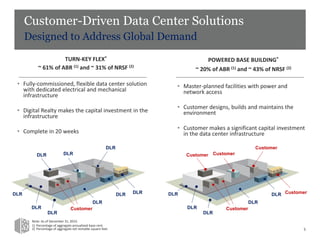 Customer-Driven Data Center Solutions
Designed to Address Global Demand
5
TURN-KEY FLEX®
~ 61% of ABR (1) and ~ 31% of NRSF (2)
• Fully-commissioned, flexible data center solution
with dedicated electrical and mechanical
infrastructure
• Digital Realty makes the capital investment in the
infrastructure
• Complete in 20 weeks
DLR
POWERED BASE BUILDING®
~ 20% of ABR (1) and ~ 43% of NRSF (2)
• Master-planned facilities with power and
network access
• Customer designs, builds and maintains the
environment
• Customer makes a significant capital investment
in the data center infrastructure
Customer
Note: As of December 31, 2015.
1) Percentage of aggregate annualized base rent.
2) Percentage of aggregate net rentable square feet.
DLR
DLR
DLR
DLR
DLR
DLR
DLR
DLR
DLR
Customer
Customer
DLR
Customer
Customer
Customer
DLR
DLR
DLR
 