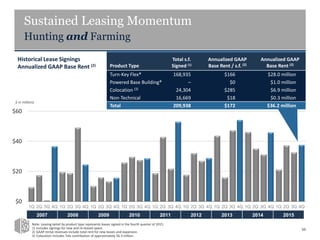 $0
$20
$40
$60
1Q 2Q 3Q 4Q 1Q 2Q 3Q 4Q 1Q 2Q 3Q 4Q 1Q 2Q 3Q 4Q 1Q 2Q 3Q 4Q 1Q 2Q 3Q 4Q 1Q 2Q 3Q 4Q 1Q 2Q 3Q 4Q 1Q 2Q 3Q 4Q
Historical Lease Signings
Annualized GAAP Base Rent (2)
Sustained Leasing Momentum
Hunting and Farming
Note: Leasing detail by product type represents leases signed in the fourth quarter of 2015.
1) Includes signings for new and re-leased space.
2) GAAP rental revenues include total rent for new leases and expansion.
3) Colocation includes Telx contribution of approximately $6.3 million.
$ in millions
50
2007 2008 2009 2010 2011 2012 2013 2014 2015
Product Type
Total s.f.
Signed (1)
Annualized GAAP
Base Rent / s.f. (2)
Annualized GAAP
Base Rent (2)
Turn-Key Flex® 168,935 $166 $28.0 million
Powered Base Building® – $0 $1.0 million
Colocation (3) 24,304 $285 $6.9 million
Non-Technical 16,669 $18 $0.3 million
Total 209,938 $172 $36.2 million
 