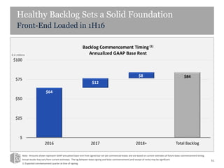 Healthy Backlog Sets a Solid Foundation
Front-End Loaded in 1H16
Note: Amounts shown represent GAAP annualized base rent from signed but not yet commenced leases and are based on current estimates of future lease commencement timing.
Actual results may vary from current estimates. The lag between lease signing and lease commencement (and receipt of rents) may be significant.
1) Expected commencement quarter at time of signing.
$ in millions
51
$84
$64
$12
$8
$
$25
$50
$75
$100
2016 2017 2018+ Total Backlog
Backlog Commencement Timing (1)
Annualized GAAP Base Rent
 