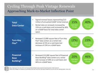Note: Represents Turn-Key Flex® and Powered Base Building® leases signed during the quarter ended 12/31/15.
Rental rate changes on renewals are calculated as the cash rent from new leases divided by the cash rent from expiring leases, minus one.
Cycling Through Peak Vintage Renewals
Approaching Mark-to-Market Inflection Point
52
• Signed renewal leases representing $13
million of annualized GAAP rental revenue
• Rental rates on renewals increased by
15% on a cash basis and increased by 40%
on a GAAP basis for total data center
space
40%
GAAP Rent
Change
15%
Cash Rent
Change
23%
GAAP Rent
Change
(2%)
Cash Rent
Change
46%
GAAP Rent
Change
20%
Cash Rent
Change
• Renewed 12,000 square feet of Turn-Key
Flex® data centers at a rental rate
decrease of 2% on a cash basis but
increase of 23% on a GAAP basis
• Renewed 313,000 square feet of Powered
Base Building® data centers at a rental
rate increase of 20% on a cash basis and
46% on a GAAP basis
Total
Data Center
Turn-Key
Flex®
Powered
Base
Building®
 