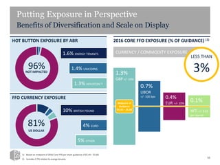 Putting Exposure in Perspective
Benefits of Diversification and Scale on Display
55
HOT BUTTON EXPOSURE BY ABR
FFO CURRENCY EXPOSURE
1.6% ENERGY TENANTS
1.4% UNICORNS
1.3% HOUSTON (2)
2016 CORE FFO EXPOSURE (% OF GUIDANCE) (1)
10% BRITISH POUND
4% EURO
5% OTHER
96%
NON-EXPOSED 1.3%
GBP +/- 10%
0.4%
EUR +/- 10%
0.1%
WTI +/- $10
per barrel
0.7%
LIBOR
+/- 100 bps
1) Based on midpoint of 2016 Core FFO per share guidance of $5.45 – $5.60.
2) Includes 0.7% related to energy tenants.
CURRENCY / COMMODITY EXPOSURE
LESS THAN
3%
Midpoint of
Guidance
$5.45 – $5.60
81%
US DOLLAR
NOT IMPACTED
 