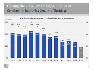 Closing the GAAP on Straight-Line Rent
Consistently Improving Quality of Earnings
$21.2
$19.9 $19.7
$22.7
$21.3
$19.9
$17.6
$18.6
$13.4
$14.5
$13.6
$9.5
5.9% 5.5%
5.2%
6.0% 5.5%
5.0%
4.3%
4.5%
3.3%
3.5%
3.1%
1.9%
2%
3%
5%
6%
$0
$10
$20
$30
1Q13 2Q13 3Q13 4Q13 1Q14 2Q14 3Q14 4Q14 1Q15 2Q15 3Q15 4Q15
Straight-Line Rental Revenue Straight-Line Rent as % of Revenue
$ in millions
56
 