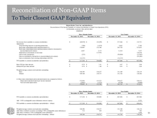 Reconciliation of Non-GAAP Items
To Their Closest GAAP Equivalent
61
December 31, 2015 December 31, 2014 December 31, 2015 December 31, 2014
Net income (loss) available to common stockholders (40,039)$ (52,289)$ 217,266$ 132,721$
Adjustments:
Noncontrolling interests in operating partnership (708) (1,074) 4,442 2,764
Real estate related depreciation and amortization (1) 170,095 132,100 563,729 533,823
Real estate related depreciation and amortization related to investment in
unconsolidated joint ventures 2,867 2,173 11,418 7,537
Impairment of investments in real estate - 113,970 - 126,470
Gain on sale of properties (322) - (94,604) (15,945)
Gain on contribution of properties to unconsolidated joint ventures - - - (95,404)
Gain on settlement of pre-existing relationships with Telx (14,355) - (14,355) -
FFO available to common stockholders and unitholders 117,538$ 194,880$ 687,896$ 691,966$
Basic FFO per share and unit 0.79$ 1.41$ 4.87$ 5.08$
Diluted FFO per share and unit 0.79$ 1.40$ 4.85$ 5.04$
Weighted average common stock and units outstanding
Basic 148,388 138,327 141,108 136,124
Diluted 149,100 138,757 141,726 138,364
(1) Real estate related depreciation and amortization was computed as follows:
Depreciation and amortization per income statement 172,956 133,327 570,527 538,513
Non-real estate depreciation (2,861) (1,227) (6,798) (4,690)
170,095$ 132,100$ 563,729$ 533,823$
December 31, 2015 December 31, 2014 December 31, 2015 December 31, 2014
FFO available to common stockholders and unitholders 117,538$ 194,880$ 687,896$ 691,966$
Add: 5.50% exchangeable senior debentures interest expense - - - 4,725
FFO available to common stockholders and unitholders -- diluted 117,538$ 194,880$ 687,896$ 696,691$
Weighted average common stock and units outstanding 148,388 138,327 141,108 136,124
Add: Effect of dilutive securities (excluding 5.50% exchangeable senior debentures) 712 430 618 282
Add: Effect of dilutive 5.50% exchangeable senior debentures - - - 1,958
Weighted average common stock and units outstanding -- diluted 149,100 138,757 141,726 138,364
Three Months Ended Year Ended
Year Ended
Digital Realty Trust, Inc. and Subsidiaries
Reconciliation of Net Income Available to Common Stockholders to Funds From Operations (FFO)
(in thousands, except per share and unit data)
(unaudited)
Three Months Ended
 