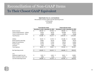Reconciliation of Non-GAAP Items
To Their Closest GAAP Equivalent
65
Digital Realty Trust, Inc. and Subsidiaries
Reconciliation of Same-Capital Cash Net Operating Income
(in thousands)
(unaudited)
December 31, 2015 December 31, 2014 December 31, 2015 December 31, 2014
Rental revenues 198,704$ 197,950$ 784,946$ 790,245$
Tenant reimbursements - Utilities 34,293 36,242 145,998 151,437
Tenant reimbursements - Other 20,989 19,080 71,486 70,368
Total Revenue 253,986$ 253,272$ 1,002,430$ 1,012,050$
Utilities 35,572$ 37,735$ 151,383$ 157,804$
Rental property operating 20,892 20,103 84,699 78,533
Repairs & maintenance 15,463 17,016 59,670 62,862
Property taxes 16,159 13,537 53,947 56,897
Insurance 1,437 1,466 5,765 5,831
Total Expenses 89,523$ 89,857$ 355,464$ 361,927$
Net Operating Income 164,463$ 163,415$ 646,966$ 650,123$
Less:
Stabilized straight-line rent 2,414$ 6,344$ 10,611$ 26,682$
Above and below market rent 3,050 3,326 12,910 14,023
Cash Net Operating Income 158,999$ 153,745$ 623,445$ 609,418$
Three Months Ended Twelve Months Ended
 