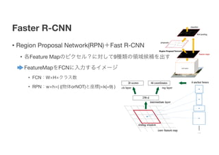Faster R-CNN
• Region Proposal Network(RPN)＋Fast R-CNN
• 各Feature Mapのピクセル？に対して9種類の領域候補を出す
• FeatureMapをFCNに入力するイメージ
• FCN：W×H×クラス数
• RPN：w×h×( ((物体orNOT)と座標)×k(=9) )
15
 