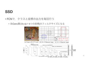 SSD
• FCNで，クラスと座標の出力を毎回行う
• 各Conv層はk×(c＋4つの座標)のフィルタサイズになる
23
 