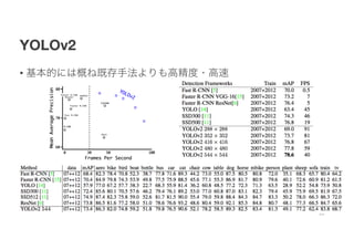 YOLOv2
• 基本的には概ね既存手法よりも高精度・高速
24
 