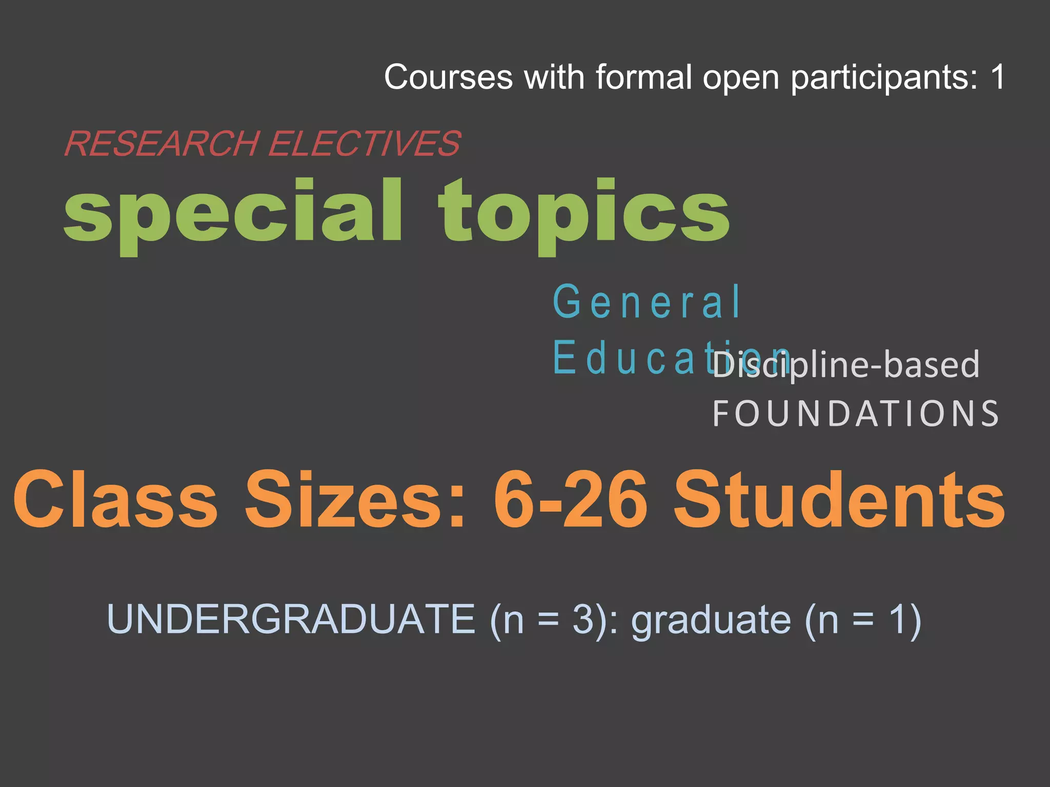 UNDERGRADUATE (n = 3): graduate (n = 1)
Class Sizes: 6-26 Students
Courses with formal open participants: 1
special topics
RESEARCH ELECTIVES
G e n e r a l
E d u c a t i o nDiscipline-based
FOUNDATIONS
 
