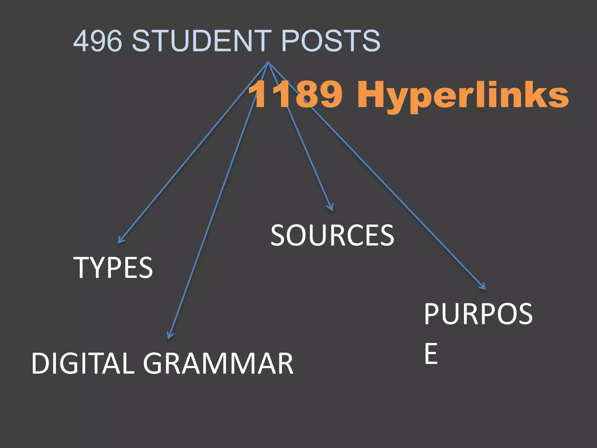 496 STUDENT POSTS
TYPES
SOURCES
PURPOS
EDIGITAL GRAMMAR
1189 Hyperlinks
 