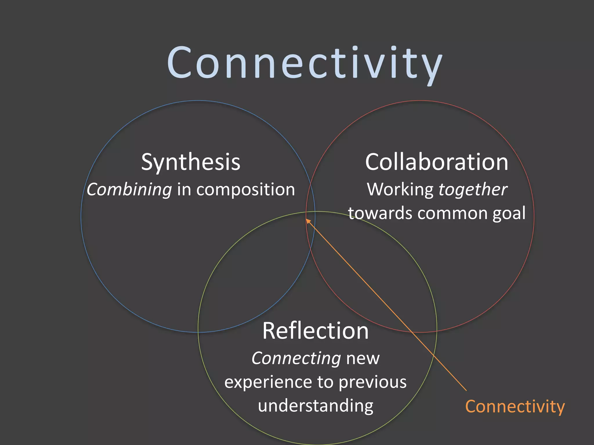 Synthesis
Combining in composition
Collaboration
Working together
towards common goal
Reflection
Connecting new
experience to previous
understanding Connectivity
Connectivity
 