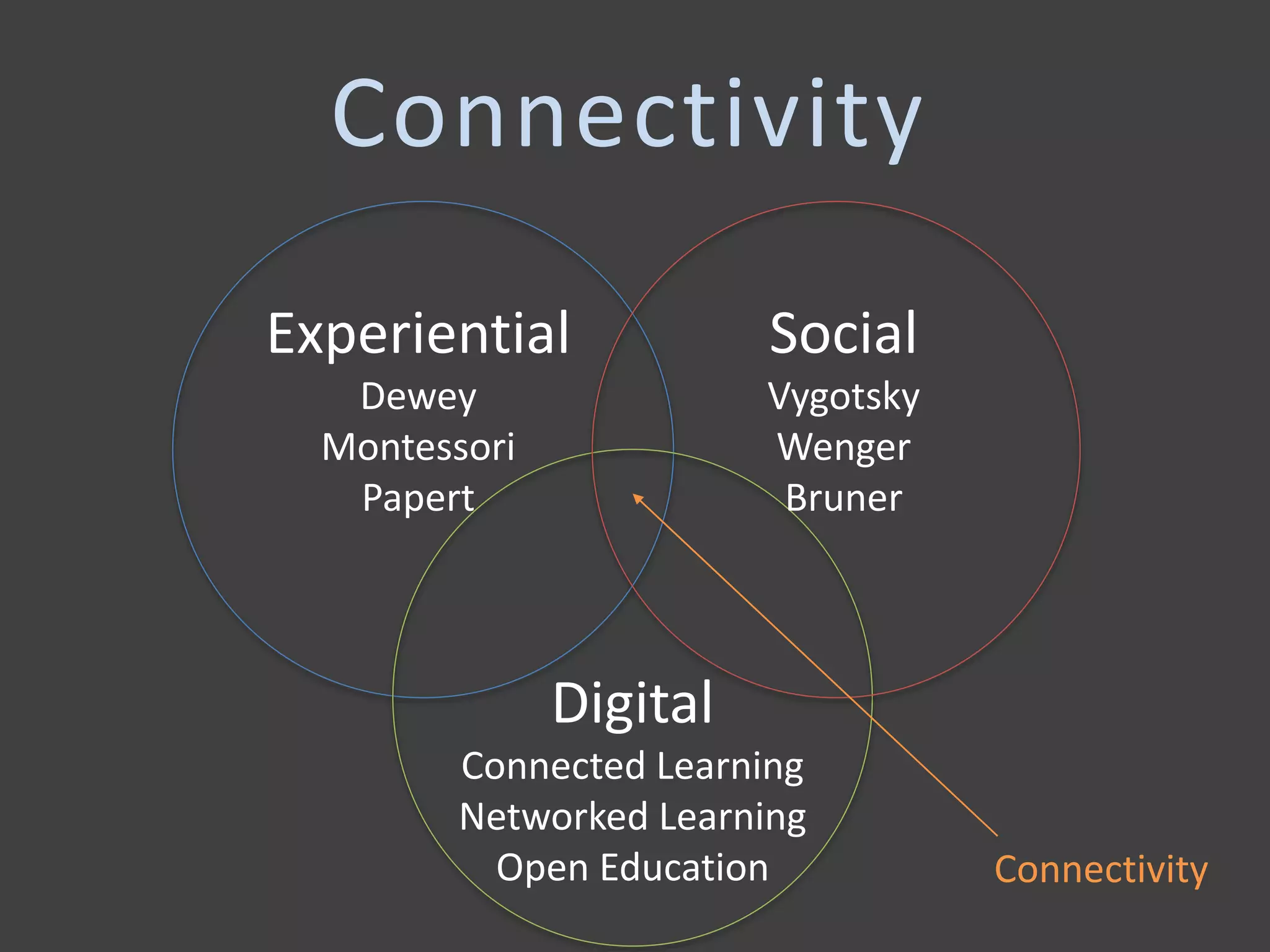 Experiential
Dewey
Montessori
Papert
Social
Vygotsky
Wenger
Bruner
Digital
Connected Learning
Networked Learning
Open Education Connectivity
Connectivity
 
