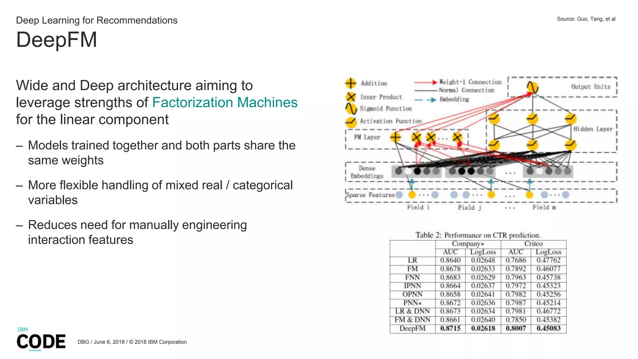 DeepFM
DBG / June 6, 2018 / © 2018 IBM Corporation
Deep Learning for Recommendations
Wide and Deep architecture aiming to
leverage strengths of Factorization Machines
for the linear component
– Models trained together and both parts share the
same weights
– More flexible handling of mixed real / categorical
variables
– Reduces need for manually engineering
interaction features
Source: Guo, Tang, et al
 