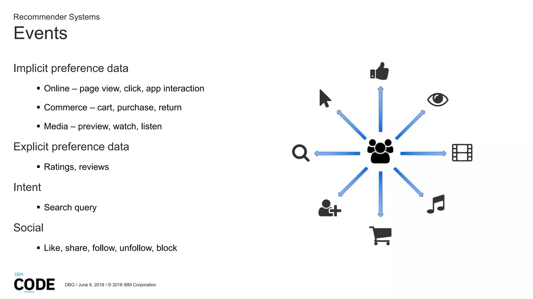 Events
Recommender Systems
DBG / June 6, 2018 / © 2018 IBM Corporation
Implicit preference data
 Online – page view, click, app interaction
 Commerce – cart, purchase, return
 Media – preview, watch, listen
Explicit preference data
 Ratings, reviews
Intent
 Search query
Social
 Like, share, follow, unfollow, block
 