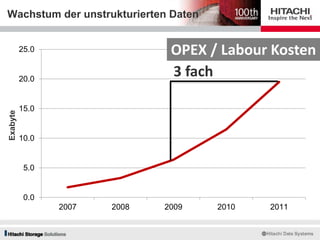 Wachstum der unstrukturierten Daten
0.0
5.0
10.0
15.0
20.0
25.0
2007 2008 2009 2010 2011
3 fach
OPEX / Labour Kosten
Exabyte
 