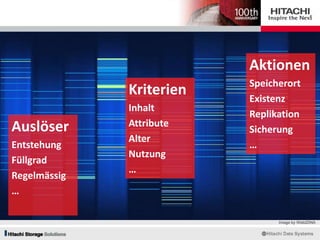 Kriterien
Inhalt
Attribute
Alter
Nutzung
…
Aktionen
Speicherort
Existenz
Replikation
Sicherung
…
Auslöser
Entstehung
Füllgrad
Regelmässig
…
Image by Web2DNA
 