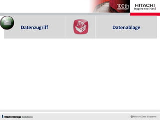 Datenzugriff Datenablage
Policy Engine
Automatische ILM Umsetzung
Speicherklassen Datenkopien Replizierung Balance Aufbewahrung
Suche Indizierung Verschlüsselung Kompression Deduplizierung
 