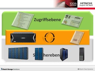 Zugriffsebene
Speicherebene
 