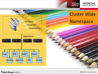 /sales
Company
Geography
Department
/marketing
/R&D
/operations
/support
/HR
/finance
/testing
/department
Cluster Wide
Namespace
Image by xxx
 