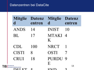 13
Datenzentren bei DataCite
Mitglie
d
Datenz
entren
Mitglie
d
Datenz
entren
ANDS 14 INIST 10
BL 17 MTAKI
K
4
CDL 100 NRCT 1
CISTI 8 OSTI 7
CRUI 18 PURDU
E
9
 