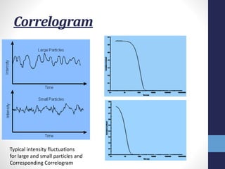 Correlogram
Typical intensity fluctuations
for large and small particles and
Corresponding Correlogram
 