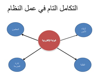 ‫لمعنظ‬ ‫لعر‬ ‫اجلف‬ ‫لمع‬ ‫نام‬ ‫مع‬‫اج‬
‫المعلمون‬
‫الطلبة‬
‫أولياء‬
‫األمور‬
‫إدارة‬
‫المدرسة‬
 
