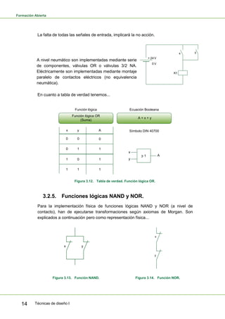Formación Abierta
Técnicas de diseño I14
La falta de todas las señales de entrada, implicará la no acción.
A nivel neumático son implementadas mediante serie
de componentes, válvulas OR o válvulas 3/2 NA.
Eléctricamente son implementadas mediante montaje
paralelo de contactos eléctricos (no equivalencia
neumática).
K1
x
0 V
+ 24 V
y
En cuanto a tabla de verdad tenemos...
x
A> 1
Función lógica Ecuación Booleana
Función lógica OR
(Suma)
A = x + y
Símbolo DIN 40700x y A
0
1
0 0
0 1
1 0
1 1
1
1
y
Figura 3.12. Tabla de verdad. Función lógica OR.
3.2.5. Funciones lógicas NAND y NOR.
Para la implementación física de funciones lógicas NAND y NOR (a nivel de
contacto), han de ejecutarse transformaciones según axiomas de Morgan. Son
explicados a continuación pero como representación física...
x y
x
y
Figura 3.13. Función NAND. Figura 3.14. Función NOR.
 