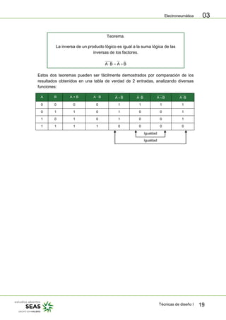 Electroneumática
Técnicas de diseño I 19
03
Teorema.
La inversa de un producto lógico es igual a la suma lógica de las
inversas de los factores.
BABA
Estos dos teoremas pueden ser fácilmente demostrados por comparación de los
resultados obtenidos en una tabla de verdad de 2 entradas, analizando diversas
funciones:
A B A + B A · B A B A B A B A B
0 0 0 0 1 1 1 1
0 1 1 0 1 0 0 1
1 0 1 0 1 0 0 1
1 1 1 1 0 0 0 0
Igualdad
Igualdad
 