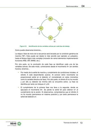 Electroneumática
Técnicas de diseño II 13
04
B+
A-
B-A+
a1
b0
a1
b1
a1
b0
a0
b0
“M”
Figura 4.5. Identificación de las variables activas por cada fase de trabajo.
Como puede observarse tenemos...
La etapa o fase de inicio de la secuencia será lanzada por la condición genérica de
marcha (“M”). Esta puede ser desde lo más sencillo (por ejemplo un pulsador),
hasta el bloque lógico más complejo (inclusión de varios elementos implementando
funciones AND, OR, NAND, etc.).
Por otra parte, en la conclusión de cada fase se identifican cada una de las
variables activas. De este modo, comenzando desde el movimiento A+ (en sentido
horario), tenemos...
 Por medio de la señal de marcha y cumplimiento de condiciones iniciales, el
cilindro A está desarrollando avance. Al concluir dicho movimiento se
proporcionará señal en el detector a1 (considerado en estos momentos
como la variable directiva de fase). Por otra parte, el cilindro B no ha movido
y por ello su detector de mínima (b0) se encuentra activo. La fase se
identifica por tanto con bloque a1 y b0.
 El cumplimiento de la primera fase nos lleva a la segunda, donde se
ejecutará el movimiento B+. Se pierde la señal b0 para obtener b1 al
cumplimiento de la acción. Si observamos, comprobamos que el cilindro A
no ha movido (permanece en máxima posición) y por tanto permanece la
señal del detector a1.
 