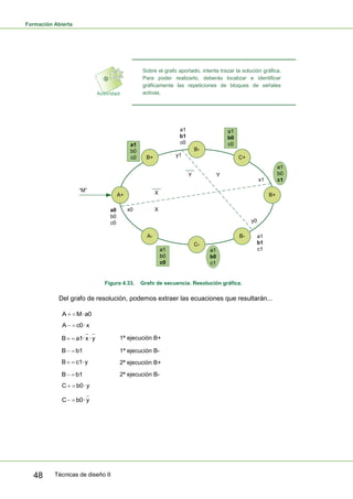 Formación Abierta
Técnicas de diseño II48
Sobre el grafo aportado, intenta trazar la solución gráfica.
Para poder realizarlo, deberás localizar e identificar
gráficamente las repeticiones de bloques de señales
activas.
A+
“M”
a0
b0
c0
B+
C-
B-
B+ C+
B-A-
a1
b0
c0
a1
b0
c1
a1
b1
c1
a1
b0
c1
a1
b0
c0
a1
b1
c0a1
b0
c0 y1
x0
x1
y0
Y Y
X
X
Figura 4.33. Grafo de secuencia. Resolución gráfica.
Del grafo de resolución, podemos extraer las ecuaciones que resultarán...
a0·MA
x·c0A
y·x·a1B 1ª ejecución B+
b1B 1ª ejecución B-
y·c1B 2ª ejecución B+
b1B 2ª ejecución B-
y·b0C
y·b0C
 