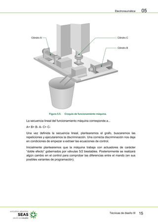 Electroneumática
Técnicas de diseño III 15
05
Cilindro B
Cilindro A Cilindro C
Figura 5.5. Croquis de funcionamiento máquina.
La secuencia lineal del funcionamiento máquina corresponde a...
A+ B+ B- A- C+ C-
Una vez definida la secuencia lineal, plantearemos el grafo, buscaremos las
repeticiones y ejecutaremos la discriminación. Una correcta discriminación nos deja
en condiciones de empezar a extraer las ecuaciones de control.
Inicialmente plantearemos que la máquina trabaja con actuadores de carácter
“doble efecto” gobernados por válvulas 5/2 biestables. Posteriormente se realizará
algún cambio en el control para comprobar las diferencias entre el mando (en sus
posibles variantes de programación).
 