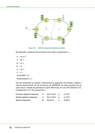 Formación Abierta
Técnicas de diseño III16
B+
C-
A-A+
a1
b0
a1
b0
“M”
B-
C+
c0
c0
a1
b1
c0
a0
b0
c0
a0
b0
c1
a0
b0
c0
X X
x1
x0
Figura 5.6. Grafo de secuencia. Resolución gráfica.
De este grafo, extraemos las ecuaciones las cuales corresponden a...
x·c0·MA
x·b0A
x·a1B
b1B
x·a0C
c1C
b1(conexión)1X
c1ón)(desconexi0X
Con las ecuaciones ya escritas, analizaremos la asignación de entradas / salidas y
marcas (denominación de los bit internos de SIEMENS). Se debe recordar que en
cada marca / modelo de autómata se darán diferencias. En una CPU Siemens 314,
la asignación E / S / M corresponde a...
Entradas digitales integradas E De E 124.0 a... E 125.7
Salidas digitales integradas A De A 124.0 a... A 125.7
Marcas integradas M De M 0.0 a... M 255.7
 