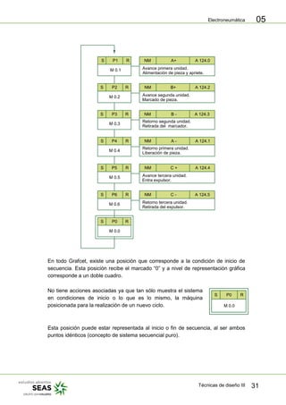 Electroneumática
Técnicas de diseño III 31
05
M 0.1 Avance primera unidad.
Alimentación de pieza y apriete.
S RP1 NM A+ A 124.0
M 0.2 Avance segunda unidad.
Marcado de pieza.
S RP2 NM B+ A 124.2
M 0.3
Retorno segunda unidad.
Retirada del marcador.
S RP3 NM B - A 124.3
M 0.4
Retorno primera unidad.
Liberación de pieza.
S RP4 NM A - A 124.1
M 0.5 Avance tercera unidad.
Entra expulsor.
S RP5 NM C + A 124.4
M 0.6 Retorno tercera unidad.
Retirada del expulsor.
S RP6 NM C - A 124.5
M 0.0
S RP0
En todo Grafcet, existe una posición que corresponde a la condición de inicio de
secuencia. Esta posición recibe el marcado “0” y a nivel de representación gráfica
corresponde a un doble cuadro.
No tiene acciones asociadas ya que tan sólo muestra el sistema
en condiciones de inicio o lo que es lo mismo, la máquina
posicionada para la realización de un nuevo ciclo. M 0.0
S RP0
Esta posición puede estar representada al inicio o fin de secuencia, al ser ambos
puntos idénticos (concepto de sistema secuencial puro).
 