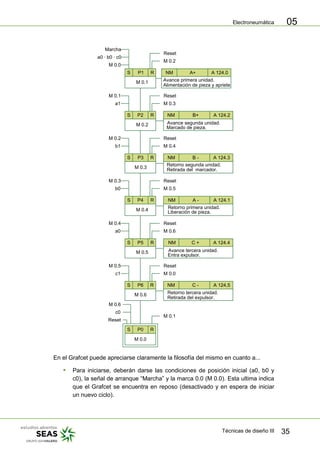 Electroneumática
Técnicas de diseño III 35
05
M 0.1
S RP1
M 0.2
S RP2
M 0.3
S RP3
M 0.4
S RP4
M 0.5
S RP5
M 0.6
S RP6
M 0.0
S RP0
Marcha
a0 · b0 · c0
M 0.0
Reset
M 0.2
Reset
M 0.3
Reset
M 0.4
Reset
M 0.5
Reset
M 0.6
Reset
M 0.0
M 0.1
M 0.1
a1
M 0.2
b1
M 0.3
b0
M 0.4
a0
M 0.5
c1
M 0.6
c0
Reset
Avance primera unidad.
Alimentación de pieza y apriete
NM A+ A 124.0
Avance segunda unidad.
Marcado de pieza.
NM B+ A 124.2
Retorno segunda unidad.
Retirada del marcador.
NM B - A 124.3
Retorno primera unidad.
Liberación de pieza.
NM A - A 124.1
Avance tercera unidad.
Entra expulsor.
NM C + A 124.4
Retorno tercera unidad.
Retirada del expulsor.
NM C - A 124.5
En el Grafcet puede apreciarse claramente la filosofía del mismo en cuanto a...
 Para iniciarse, deberán darse las condiciones de posición inicial (a0, b0 y
c0), la señal de arranque “Marcha” y la marca 0.0 (M 0.0). Esta ultima indica
que el Grafcet se encuentra en reposo (desactivado y en espera de iniciar
un nuevo ciclo).
 