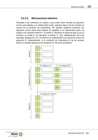 Electroneumática
Técnicas de diseño III 41
05
5.2.3.2. Bifurcaciones selectiva
Parecidas a las anteriores en cuanto a que suelen tener ramales de ejecución
común pero llegada a un determinado punto, ejecutan alguno de los ramales en
función de la condición de lanzamiento. Por ejemplo, podemos encontrar una
ejecución común sobre pieza (bloque A); llegados a un determinado punto, se
analiza una condición externa K. Si existe K, lanzamos el bloque B pero si por el
contrario no existe K, se ejecutará el bloque C. Con independencia del ciclo
ejecutado (bloques B ó C), se retoma con posterioridad una secuencia común de
ejecución D. Evidentemente, si la condición de lanzamiento K es de carácter
binario, no podrán ejecutarse los ramales B y C de forma simultánea.
1 ...
2 ...
3 ...
10 ... 20 ...
11 ... 21 ...
12 ... 22 ...
23 ...
4 ...
5 ...
6 ...
Ct = bloque A · K Ct = bloque A · K
Ct = bloque B + bloque C
BloqueDBloqueABloquesB(10)yC(20)
0
 