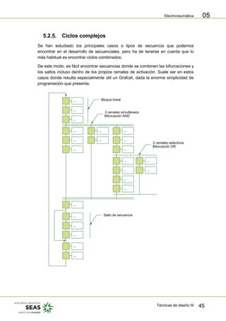 Electroneumática
Técnicas de diseño III 45
05
5.2.5. Ciclos complejos
Se han estudiado los principales casos o tipos de secuencia que podemos
encontrar en el desarrollo de secuenciales, pero ha de tenerse en cuenta que lo
más habitual es encontrar ciclos combinados.
De este modo, es fácil encontrar secuencias donde se combinen las bifurcaciones y
los saltos incluso dentro de los propios ramales de activación. Suele ser en estos
casos donde resulta especialmente útil un Grafcet, dada la enorme simplicidad de
programación que presenta.
...
...
...
...
...
...
...
...
...
...
...
...
...
...
...
...
...
...
...
...
...
...
...
Bloque lineal
3 ramales simultáneos
Bifurcación AND
2 ramales selectivos
Bifurcación OR
Salto de secuencia
 