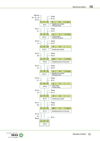Electroneumática
Ejemplos Grafcet 13
06
M 0.1
S RP1
M 0.2
S RP2
M 0.4
S RP4
M 0.5
S RP5
M 0.6
S RP6
Marcha
a0 · b0 · c0
M 0.0
Reset
M 0.2
Reset
M 0.3
Reset
M 0.4
Reset
M 0.5
Reset
M 0.6
Reset
M 0.7
M 0.1
b1
M 0.2
c1
M 0.3
b0
M 0.4
a1
M 0.5
b1
Bajada eje vertical.
Recoge pieza.
M B + A 124.2
Cierra pinza.
Amarre de pieza.
M C + A 124.3
Desplazamiento horizontal.
NM A + A 124.0
Bajada eje vertical.
Recoge pieza..
M B + A 124.2
Abre pinza
Libera pieza.
M C - ---
M 0.0
S RP0
M 0.1
M 1.0
a0
Reset
M 0.3
S RP3
Subida eje vertical.
M B - ---
M 0.7
S RP3
Subida eje vertical.
M B - ---
M 0.6
c0
Reset
M 1.0
M 1.0
S RP4
Reset
M 0.0
M 0.7
b0
Desplazamiento horizontal.
NM A - A 124.1
 