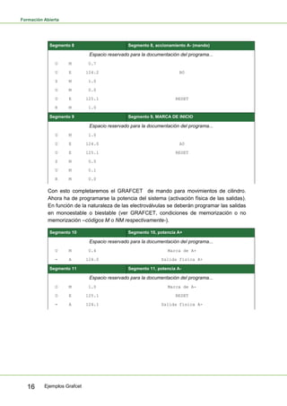 Formación Abierta
Ejemplos Grafcet16
Segmento 8 Segmento 8, accionamiento A- (mando)
Espacio reservado para la documentación del programa...
U M 0.7
U E 124.2 B0
S M 1.0
O M 0.0
O E 125.1 RESET
R M 1.0
Segmento 9 Segmento 9, MARCA DE INICIO
Espacio reservado para la documentación del programa...
U M 1.0
U E 124.0 A0
O E 125.1 RESET
S M 0.0
U M 0.1
R M 0.0
Con esto completaremos el GRAFCET de mando para movimientos de cilindro.
Ahora ha de programarse la potencia del sistema (activación física de las salidas).
En función de la naturaleza de las electroválvulas se deberán programar las salidas
en monoestable o biestable (ver GRAFCET, condiciones de memorización o no
memorización –códigos M o NM respectivamente-).
Segmento 10 Segmento 10, potencia A+
Espacio reservado para la documentación del programa...
U M 0.4 Marca de A+
= A 124.0 Salida física A+
Segmento 11 Segmento 11, potencia A-
Espacio reservado para la documentación del programa...
O M 1.0 Marca de A-
O E 125.1 RESET
= A 124.1 Salida física A-
 