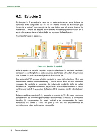 Formación Abierta
Ejemplos Grafcet18
6.2. Estación 2
En la estación 2 se realiza la carga de un rodamiento (apoyo sobre la base de
conjunto). Esta compuesta por un par de mesas lineales de translación (eje
horizontal y vertical) más una pinza de tres dedos para el amarre interno del
rodamiento. También se dispone de un cilindro de vástago paralelo situado en la
zona externa y que forma el alimentador por gravedad de la aplicación.
Veamos el croquis de posición...
A
B
DC
Figura 6.10. Estación de trabajo 2.
Ante la llegada de un palet cargado, se produce la elevación mediante un cilindro
centrador no contemplado en esta secuencia (pertenece a transfer). Imaginemos
que la elevación provoca la señal genérica de arranque “M”.
Con esta señal “M”, arranca el ciclo mediante la carga del rodamiento (C+); este
cilindro debe retirarse inmediatamente (C-) ya que de otro modo actuaría a modo de
mordaza. Se controla la presencia de rodamiento mediante corte de célula
fotoeléctrica. Cargado el rodamiento, se procede a su extracción mediante la bajada
del brazo vertical (B+), y apertura de la pinza (D+); elevación con B- y traslado con
A+.
Bajaremos el brazo vertical (B+) y se suelta el rodamiento (D-). En estos momentos
el rodamiento se encuentra posicionado y tan solo resta la retirada a condiciones
iniciales: B- (recuperación del brazo vertical) y A- (recuperación del brazo
horizontal). Se fuerza la salida del palet y con ello nos encontraremos en
condiciones de volver a ejecutar un nuevo ciclo.
 