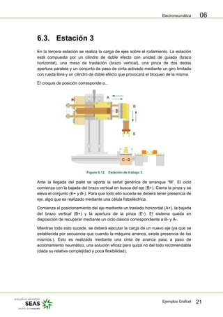 Electroneumática
Ejemplos Grafcet 21
06
6.3. Estación 3
En la tercera estación se realiza la carga de ejes sobre el rodamiento. La estación
está compuesta por un cilindro de doble efecto con unidad de guiado (brazo
horizontal), una mesa de traslación (brazo vertical), una pinza de dos dedos
apertura paralela y un conjunto de paso de cinta activado mediante un giro limitado
con rueda libre y un cilindro de doble efecto que provocará el bloqueo de la misma.
El croquis de posición corresponde a...
A
B
E
C - D
Figura 6.12. Estación de trabajo 3.
Ante la llegada del palet se aporta la señal genérica de arranque “M”. El ciclo
comienza con la bajada del brazo vertical en busca del eje (B+). Cierra la pinza y se
eleva el conjunto (E+ y B-). Para que todo ello suceda se deberá tener presencia de
eje, algo que es realizado mediante una célula fotoeléctrica.
Comienza el posicionamiento del eje mediante un traslado horizontal (A+), la bajada
del brazo vertical (B+) y la apertura de la pinza (E-). El sistema queda en
disposición de recuperar mediante un ciclo clásico correspondiente a B- y A-.
Mientras todo esto sucede, se deberá ejecutar la carga de un nuevo eje (ya que se
establecida por secuencia que cuando la máquina arranca, existe presencia de los
mismos.). Esto es realizado mediante una cinta de avance paso a paso de
accionamiento neumático, una solución eficaz pero quizá no del todo recomendable
(dada su relativa complejidad y poca flexibilidad).
 