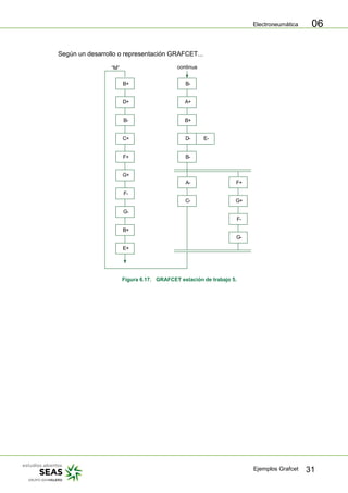 Electroneumática
Ejemplos Grafcet 31
06
Según un desarrollo o representación GRAFCET...
B+
D+
B-
F+
G+
G-
“M”
C+
F-
B+
E+
B-
A+
B+
D- E-
B-
A-
C-
F+
G+
G-
F-
continua
Figura 6.17. GRAFCET estación de trabajo 5.
 