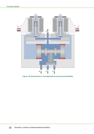 Formación Abierta
Actuación y mando en sistemas electroneumáticos32
R R
P
B R A
Figura 1.38. Electroválvula 4 / 2 de doble bobina (accionamiento biestable).
 